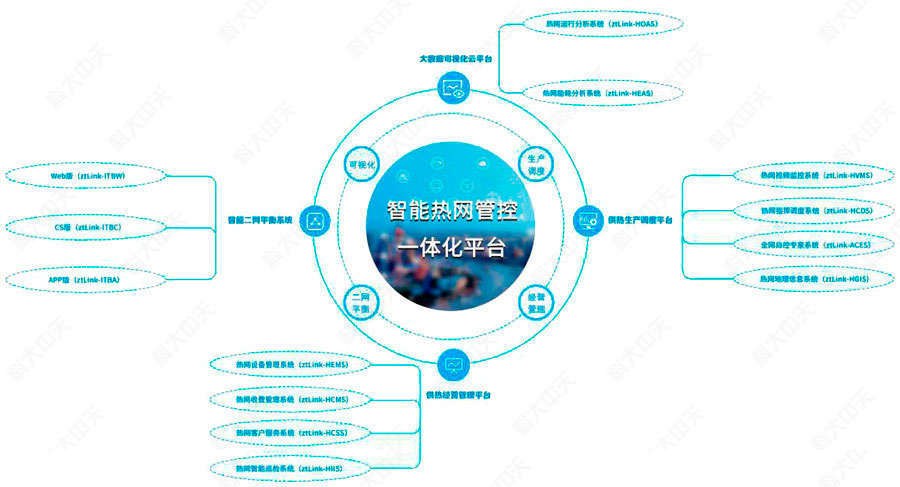 智能熱網一體化管控平臺