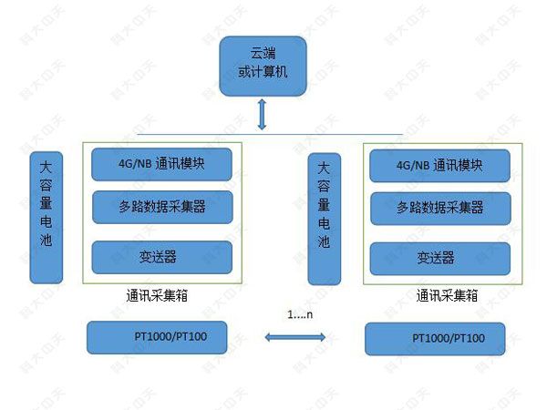 供暖數(shù)據(jù)采集器WKCJQ-04-M2-N說明書